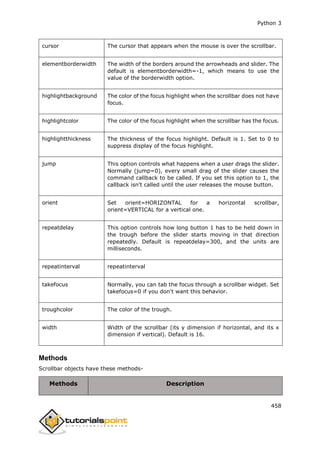 Python 3
458
cursor The cursor that appears when the mouse is over the scrollbar.
elementborderwidth The width of the borders around the arrowheads and slider. The
default is elementborderwidth=-1, which means to use the
value of the borderwidth option.
highlightbackground The color of the focus highlight when the scrollbar does not have
focus.
highlightcolor The color of the focus highlight when the scrollbar has the focus.
highlightthickness The thickness of the focus highlight. Default is 1. Set to 0 to
suppress display of the focus highlight.
jump This option controls what happens when a user drags the slider.
Normally (jump=0), every small drag of the slider causes the
command callback to be called. If you set this option to 1, the
callback isn't called until the user releases the mouse button.
orient Set orient=HORIZONTAL for a horizontal scrollbar,
orient=VERTICAL for a vertical one.
repeatdelay This option controls how long button 1 has to be held down in
the trough before the slider starts moving in that direction
repeatedly. Default is repeatdelay=300, and the units are
milliseconds.
repeatinterval repeatinterval
takefocus Normally, you can tab the focus through a scrollbar widget. Set
takefocus=0 if you don't want this behavior.
troughcolor The color of the trough.
width Width of the scrollbar (its y dimension if horizontal, and its x
dimension if vertical). Default is 16.
Methods
Scrollbar objects have these methods-
Methods Description
 