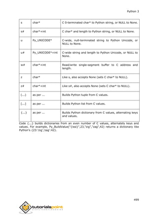 Python 3
499
s char* C 0-terminated char* to Python string, or NULL to None.
s# char*+int C char* and length to Python string, or NULL to None.
u Py_UNICODE* C-wide, null-terminated string to Python Unicode, or
NULL to None.
u# Py_UNICODE*+int C-wide string and length to Python Unicode, or NULL to
None.
w# char*+int Read/write single-segment buffer to C address and
length.
z char* Like s, also accepts None (sets C char* to NULL).
z# char*+int Like s#, also accepts None (sets C char* to NULL).
(...) as per ... Builds Python tuple from C values.
[...] as per ... Builds Python list from C values.
{...} as per ... Builds Python dictionary from C values, alternating keys
and values.
Code {...} builds dictionaries from an even number of C values, alternately keys and
values. For example, Py_BuildValue("{issi}",23,"zig","zag",42) returns a dictionary like
Python's {23:'zig','zag':42}.
 
