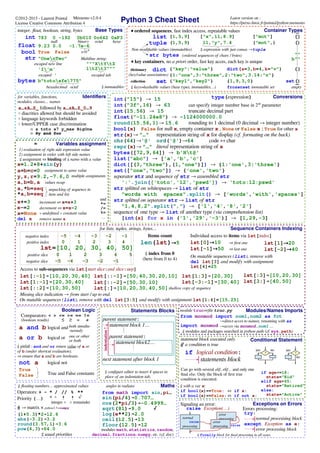 Sequence Containers Indexing
Base Types
Python 3 Cheat Sheet©2012-2015 - Laurent Pointal
License Creative Commons Attribution 4
Latest version on :
https://perso.limsi.fr/pointal/python:memento
0783 -192int
9.23 -1.7e-60.0float
True Falsebool
"OnenTwo"
'I'm'
str
"""XtYtZ
1t2t3"""
×10
-6
escaped tab
escaped new line
Multiline string:
Container Types
list [1,5,9] ["x",11,8.9] ["mot"] []
tuple (1,5,9) 11,"y",7.4 ("mot",) ()
dict
{1:"one",3:"three",2:"two",3.14:"π"}
{"key":"value"}
set
{}
{1,9,3,0}
◾ ordered sequences, fast index access, repeatable values
set()
◾ key containers, no a priori order, fast key acces, each key is unique
{"key1","key2"}
Non modifiable values (immutables)
Variables assignment
x=1.2+8+sin(y)
y,z,r=9.2,-7.6,0
a…zA…Z_ followed by a…zA…Z_0…9
◽ diacritics allowed but should be avoided
◽ language keywords forbidden
◽ lower/UPPER case discrimination
☝ expression with just comas →tuple
dictionary
collection
integer, float, boolean, string, bytes
Identifiers
☺ a toto x7 y_max BigOne
☹ 8y and for
x+=3
x-=2
increment ⇔ x=x+3
decrement ⇔ x=x-2
Conversions
for lists, tuples, strings, bytes…
int("15") → 15
int("3f",16) → 63 can specify integer number base in 2nd
parameter
int(15.56) → 15 truncate decimal part
float("-11.24e8") → -1124000000.0
round(15.56,1)→ 15.6 rounding to 1 decimal (0 decimal → integer number)
bool(x) False for null x, empty container x , None or False x ; True for other x
str(x)→ "…" representation string of x for display (cf. formating on the back)
chr(64)→'@' ord('@')→64 code ↔ char
repr(x)→ "…" literal representation string of x
bytes([72,9,64]) → b'Ht@'
list("abc") → ['a','b','c']
dict([(3,"three"),(1,"one")]) → {1:'one',3:'three'}
set(["one","two"]) → {'one','two'}
separator str and sequence of str → assembled str
':'.join(['toto','12','pswd']) → 'toto:12:pswd'
str splitted on whitespaces → list of str
"words with spaces".split() → ['words','with','spaces']
str splitted on separator str → list of str
"1,4,8,2".split(",") → ['1','4','8','2']
sequence of one type → list of another type (via comprehension list)
[int(x) for x in ('1','29','-3')] → [1,29,-3]
type(expression)
lst=[10, 20, 30, 40, 50]
lst[1]→20
lst[-2]→40
0 1 2 3 4
-5 -4 -3 -1-2 Individual access to items via lst[index]
positive index
negative index
0 1 2 3 54
-5 -4 -3 -1-2negative slice
positive slice
Access to sub-sequences via lst[start slice:end slice:step]
len(lst)→5
lst[1:3]→[20,30]
lst[::2]→[10,30,50]
lst[-3:-1]→[30,40]
lst[:3]→[10,20,30]lst[:-1]→[10,20,30,40]
lst[3:]→[40,50]lst[1:-1]→[20,30,40]
lst[:]→[10,20,30,40,50]
Missing slice indication → from start / up to end.
On mutable sequences (list), remove with del lst[3:5] and modify with assignment lst[1:4]=[15,25]
Conditional Statement
if age<=18:
state="Kid"
elif age>65:
state="Retired"
else:
state="Active"
Boolean Logic Statements Blocks
parent statement:
statement block 1…
⁝
parent statement:
statement block2…
⁝
next statement after block 1
indentation !
Comparators: < > <= >= == !=
≠=≥≤
a and b
a or b
not a
logical and
logical or
logical not
one or other
or both
both simulta-
-neously
if logical condition:
statements block
statement block executed only
if a condition is true
Can go with several elif, elif... and only one
final else. Only the block of first true
condition is executed.
lst[-1]→50
lst[0]→10
⇒ last one
⇒ first one
x=None « undefined » constant value
Maths
Operators: + - * / // % **
× ÷
integer ÷ ÷ remainder
ab
from math import sin,pi…
sin(pi/4)→0.707…
cos(2*pi/3)→-0.4999…
sqrt(81)→9.0 √
log(e**2)→2.0
ceil(12.5)→13
floor(12.5)→12
escaped '
☝ floating numbers… approximated values angles in radians
(1+5.3)*2→12.6
abs(-3.2)→3.2
round(3.57,1)→3.6
pow(4,3)→64.0
for variables, functions,
modules, classes… names
Mémento v2.0.4
str (ordered sequences of chars / bytes)
(key/value associations)
☝ pitfall : and and or return value of a or
of b (under shortcut evaluation).
⇒ ensure that a and b are booleans.
(boolean results)
a=b=c=0 assignment to same value
multiple assignments
a,b=b,a values swap
a,*b=seq
*a,b=seq
unpacking of sequence in
item and list
bytes
bytes
b"totoxfe775"
hexadecimal octal
0b010 0xF30o642
binary octal hexa
""
empty
dict(a=3,b=4,k="v")
Items count
☝ keys=hashable values (base types, immutables…)
True
False True and False constants ☝ configure editor to insert 4 spaces in
place of an indentation tab.
lst[::-1]→[50,40,30,20,10]
lst[::-2]→[50,30,10]
1) evaluation of right side expression value
2) assignment in order with left side names
=
☝ assignment ⇔ binding of a name with a value
☝ immutables
On mutable sequences (list), remove with
del lst[3] and modify with assignment
lst[4]=25
del x remove name x
b""
@ → matrix × python3.5+numpy
☝ index from 0
(here from 0 to 4)
frozenset immutable set
Priority (…)
☝ usual priorities
modules math, statistics, random,
decimal, fractions, numpy, etc. (cf. doc)
Modules/Names Imports
from monmod import nom1,nom2 as fct
module truc⇔file truc.py
→direct acces to names, renaming with as
import monmod →acces via monmod.nom1 …
☝ modules and packages searched in python path (cf sys.path)
?
yes
no
shallow copy of sequence
?
yes no
and
*=
/=
%=
…
☝ with a var x:
if bool(x)==True: ⇔ if x:
if bool(x)==False: ⇔ if not x:
Exceptions on Errors
raise Exception(…)
Signaling an error:
Errors processing:
try:
normal procesising block
except Exception as e:
error processing block
normal
processing
error
processing
error
processing raise
raise
null
☝ finally block for final processing in all cases.
 