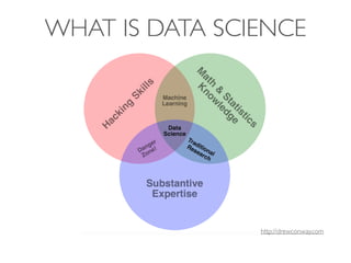 WHAT IS DATA SCIENCE
http://drewconway.com
 