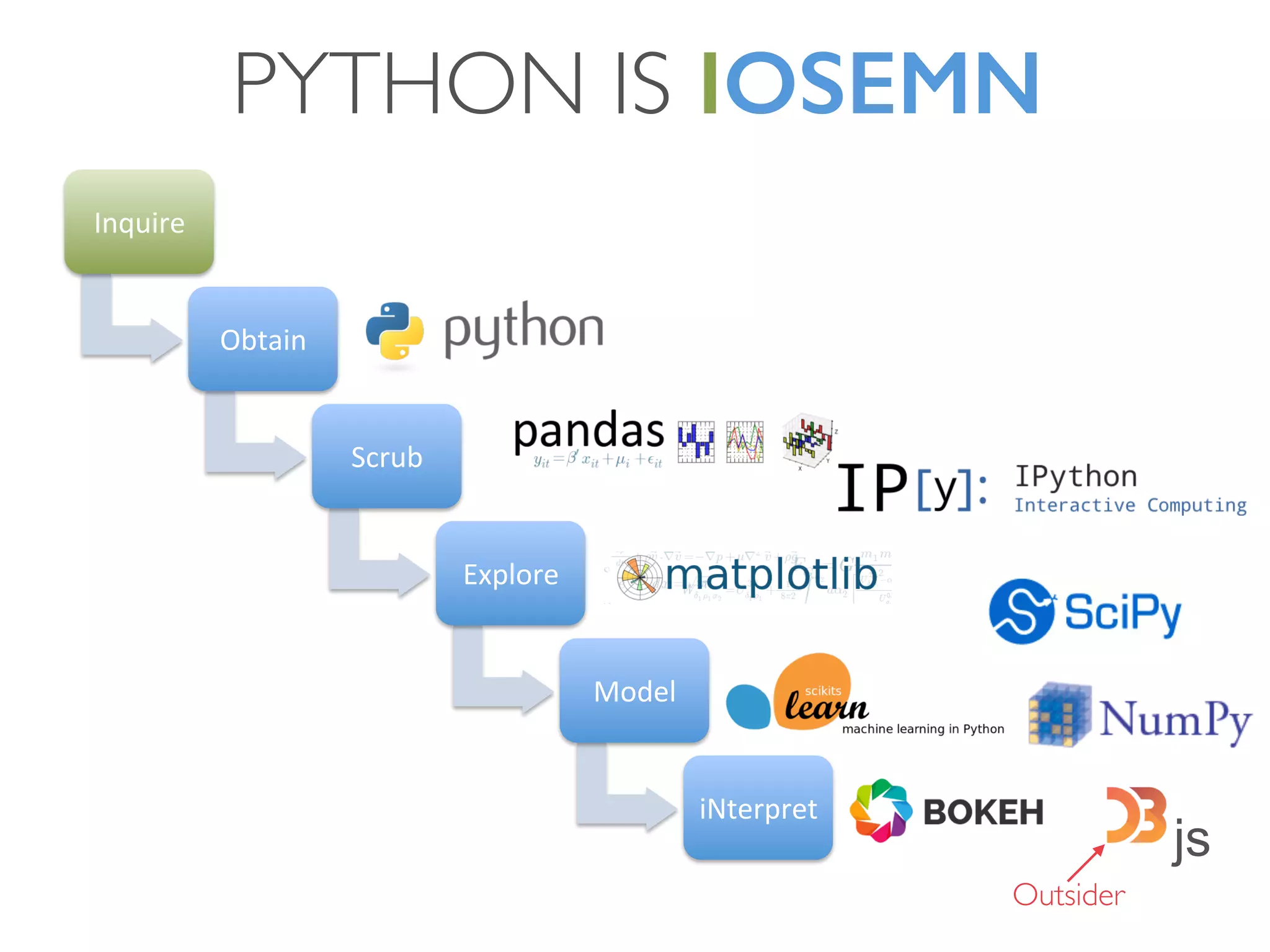 Inquire(
Obtain(
Scrub(
Explore(
Model(
iNterpret(
PYTHON IS IOSEMN
js
Outsider
 