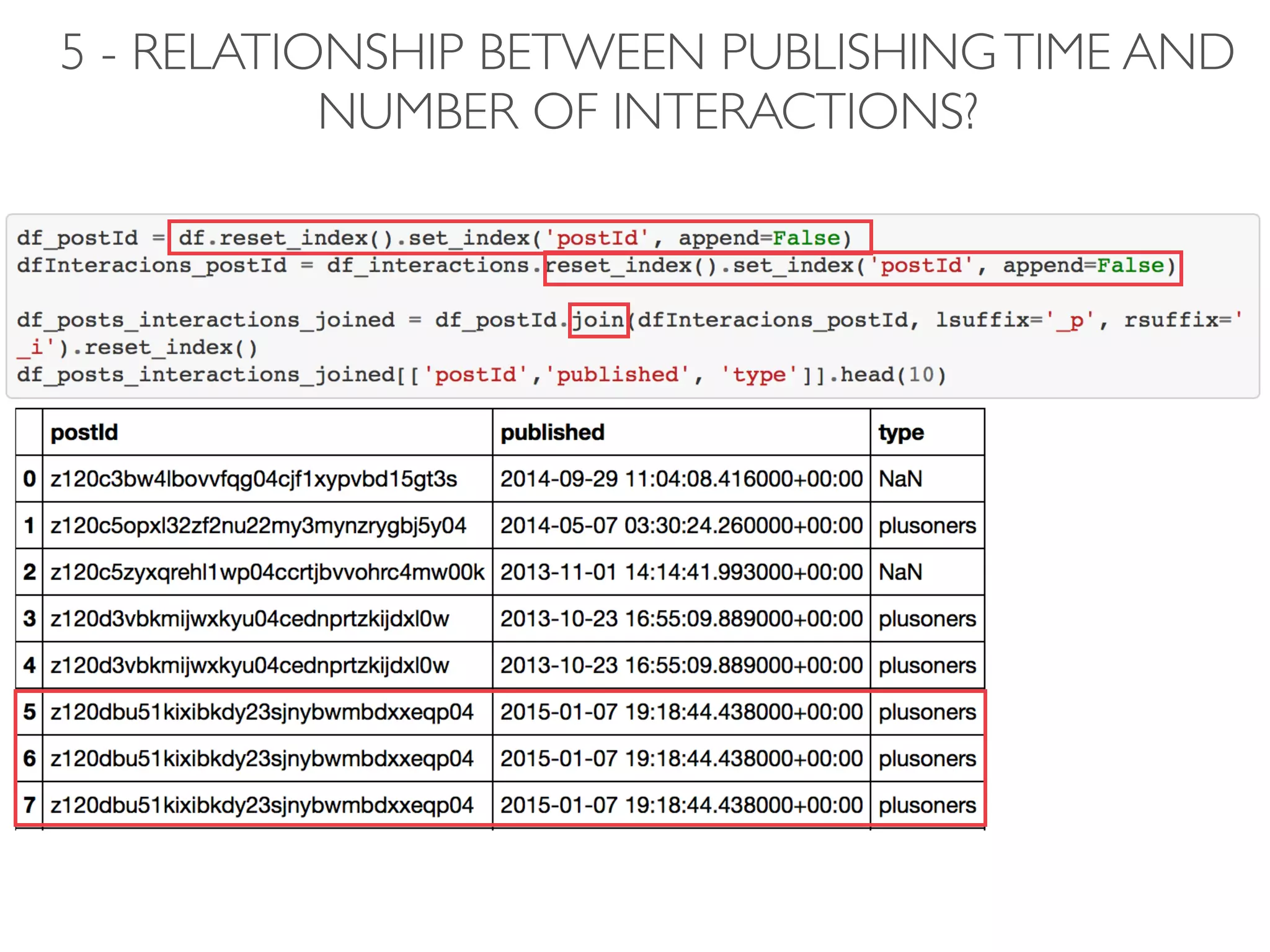 5 - RELATIONSHIP BETWEEN PUBLISHINGTIME AND
NUMBER OF INTERACTIONS?
 