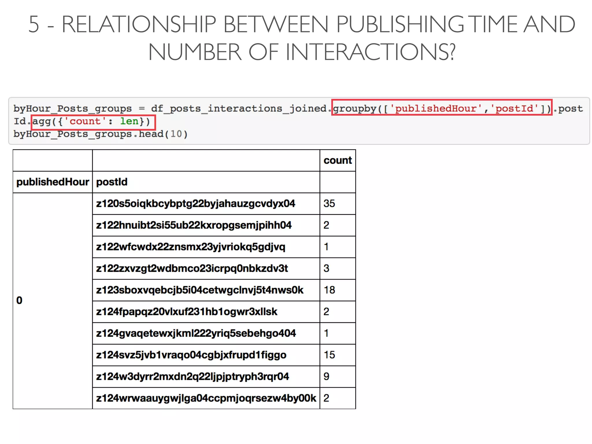 5 - RELATIONSHIP BETWEEN PUBLISHINGTIME AND
NUMBER OF INTERACTIONS?
 