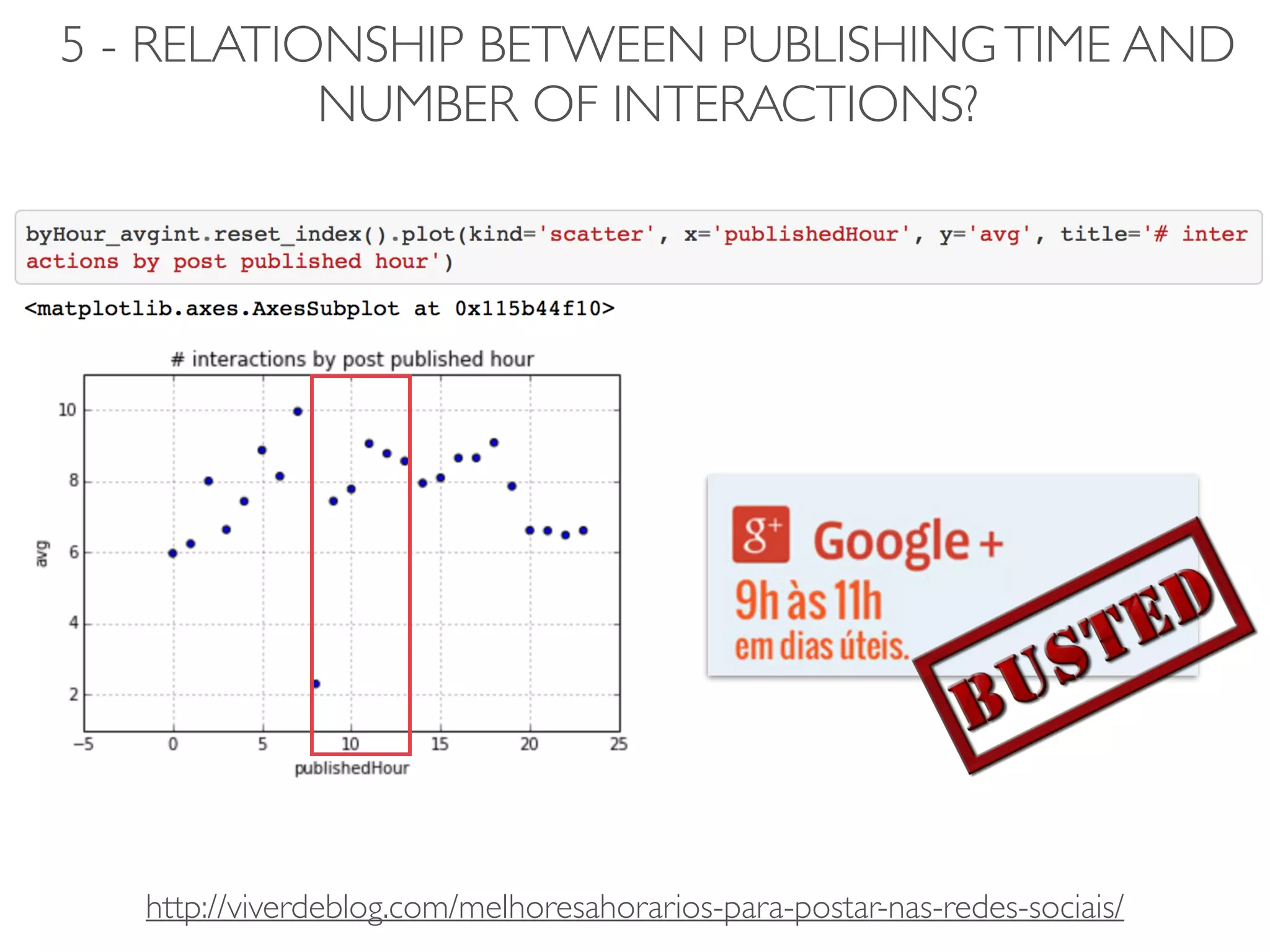 5 - RELATIONSHIP BETWEEN PUBLISHINGTIME AND
NUMBER OF INTERACTIONS?
http://viverdeblog.com/melhoresahorarios-para-postar-nas-redes-sociais/
 