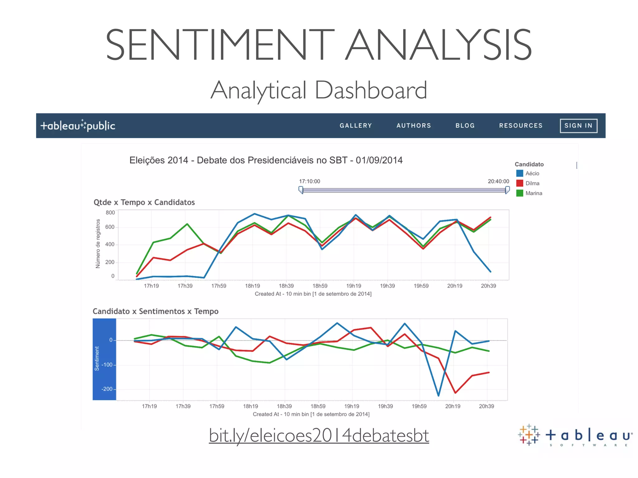 SENTIMENT ANALYSIS
bit.ly/eleicoes2014debatesbt
Analytical Dashboard
 