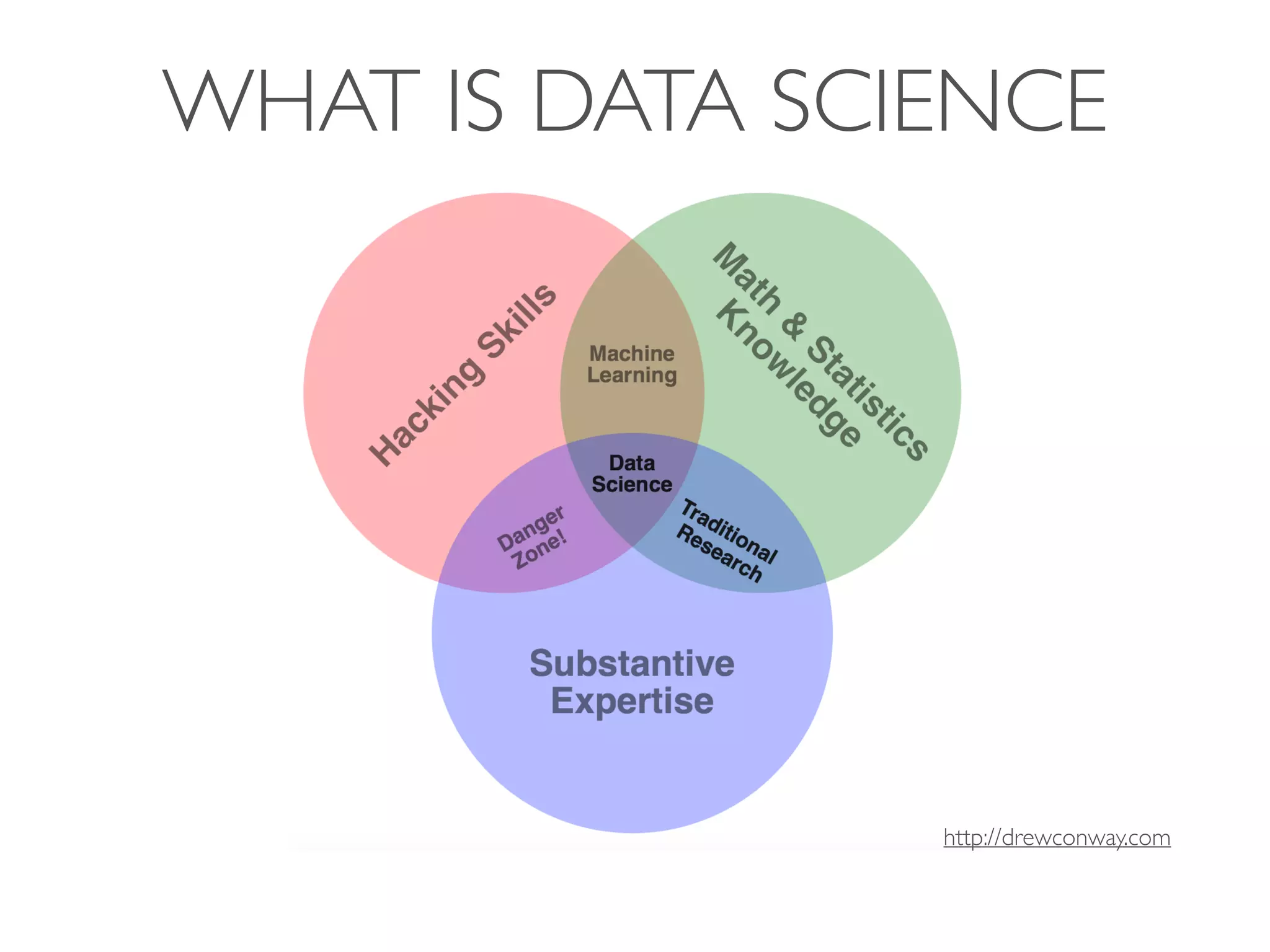 WHAT IS DATA SCIENCE
http://drewconway.com
 