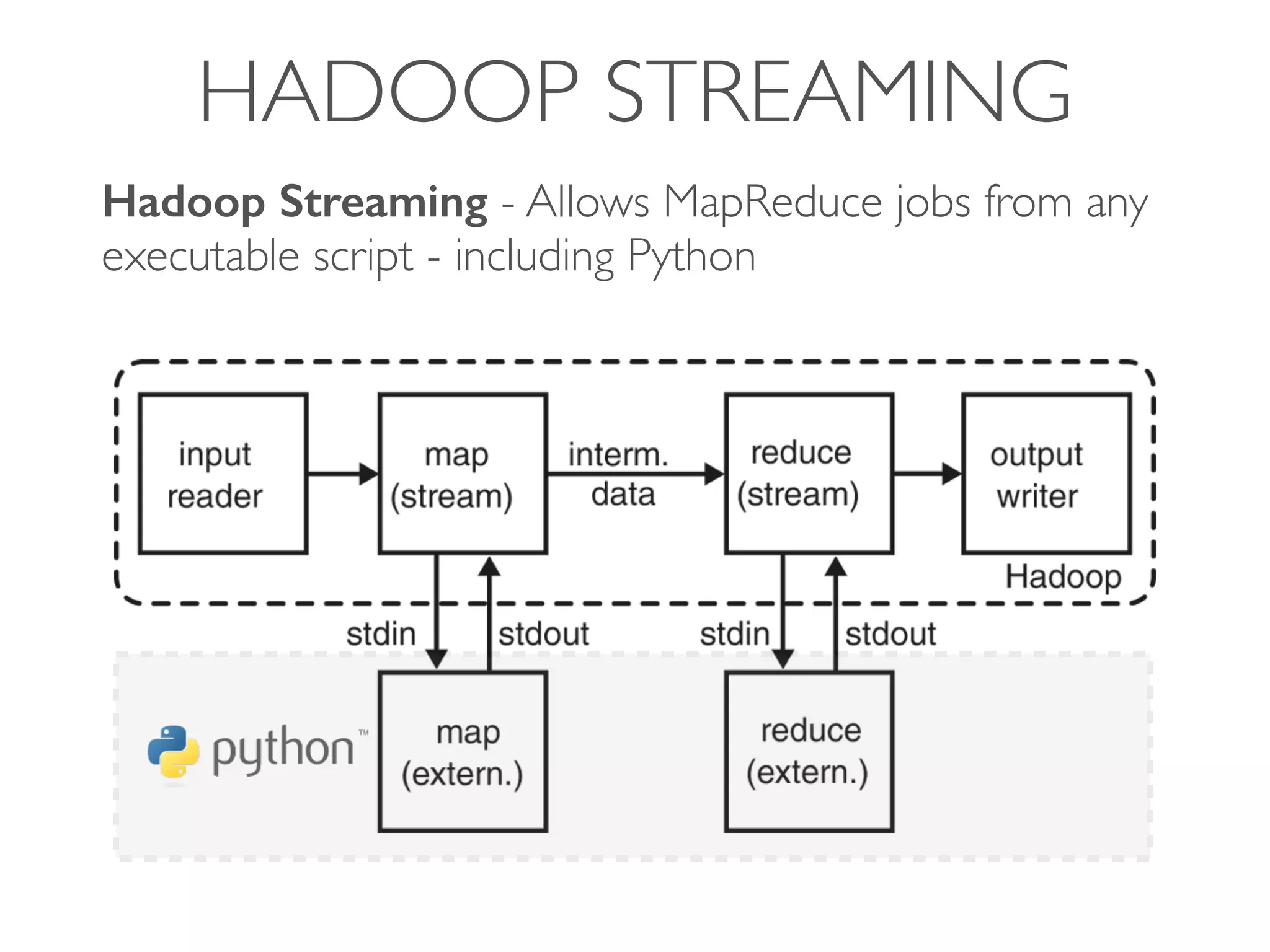 HADOOP STREAMING
Hadoop Streaming - Allows MapReduce jobs from any
executable script - including Python 
 