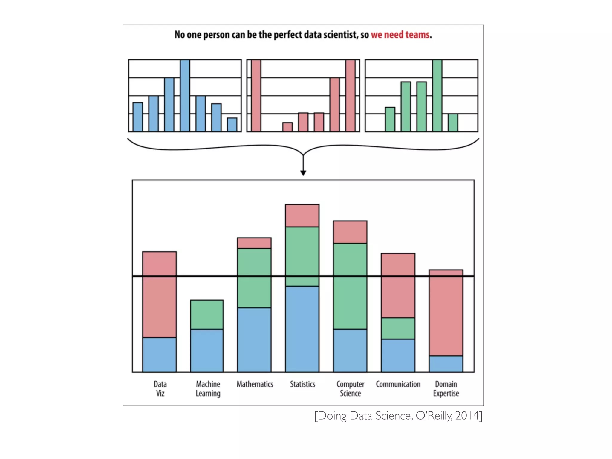 [Doing Data Science, O’Reilly, 2014]
 