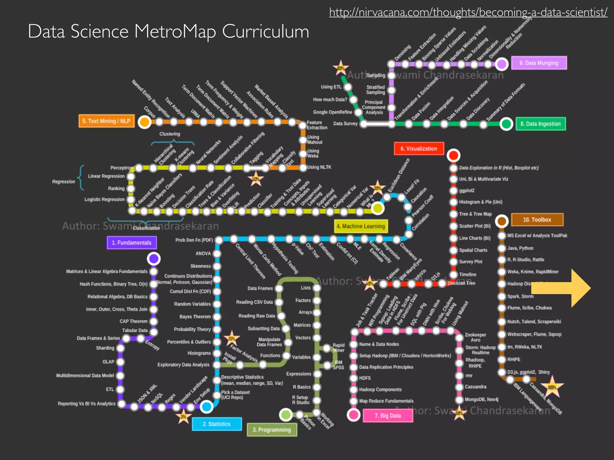 http://nirvacana.com/thoughts/becoming-a-data-scientist/
Data Science MetroMap Curriculum
 