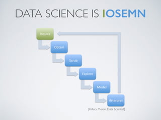 [Hillary Mason, Data Scientist]
Inquire(
Obtain(
Scrub(
Explore(
Model(
iNterpret(
DATA SCIENCE IS IOSEMN
 