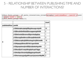 5 - RELATIONSHIP BETWEEN PUBLISHINGTIME AND
NUMBER OF INTERACTIONS?
 