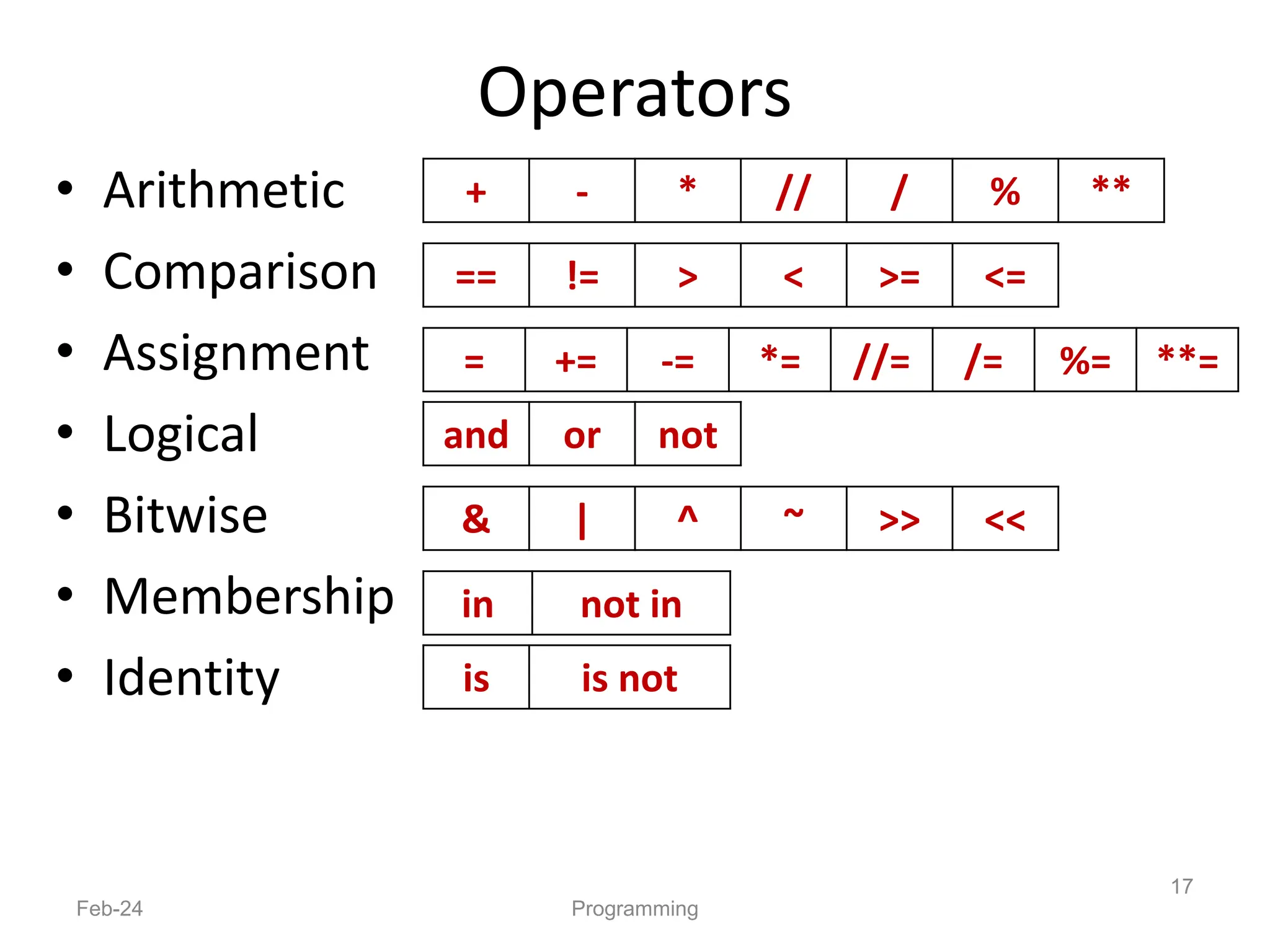 Operators
• Arithmetic
• Comparison
• Assignment
• Logical
• Bitwise
• Membership
• Identity
Feb-24 Programming
17
+ - * // / % **
== != > < >= <=
= += -= *= //= /= %= **=
and or not
in not in
is is not
& | ^ ~ >> <<
 