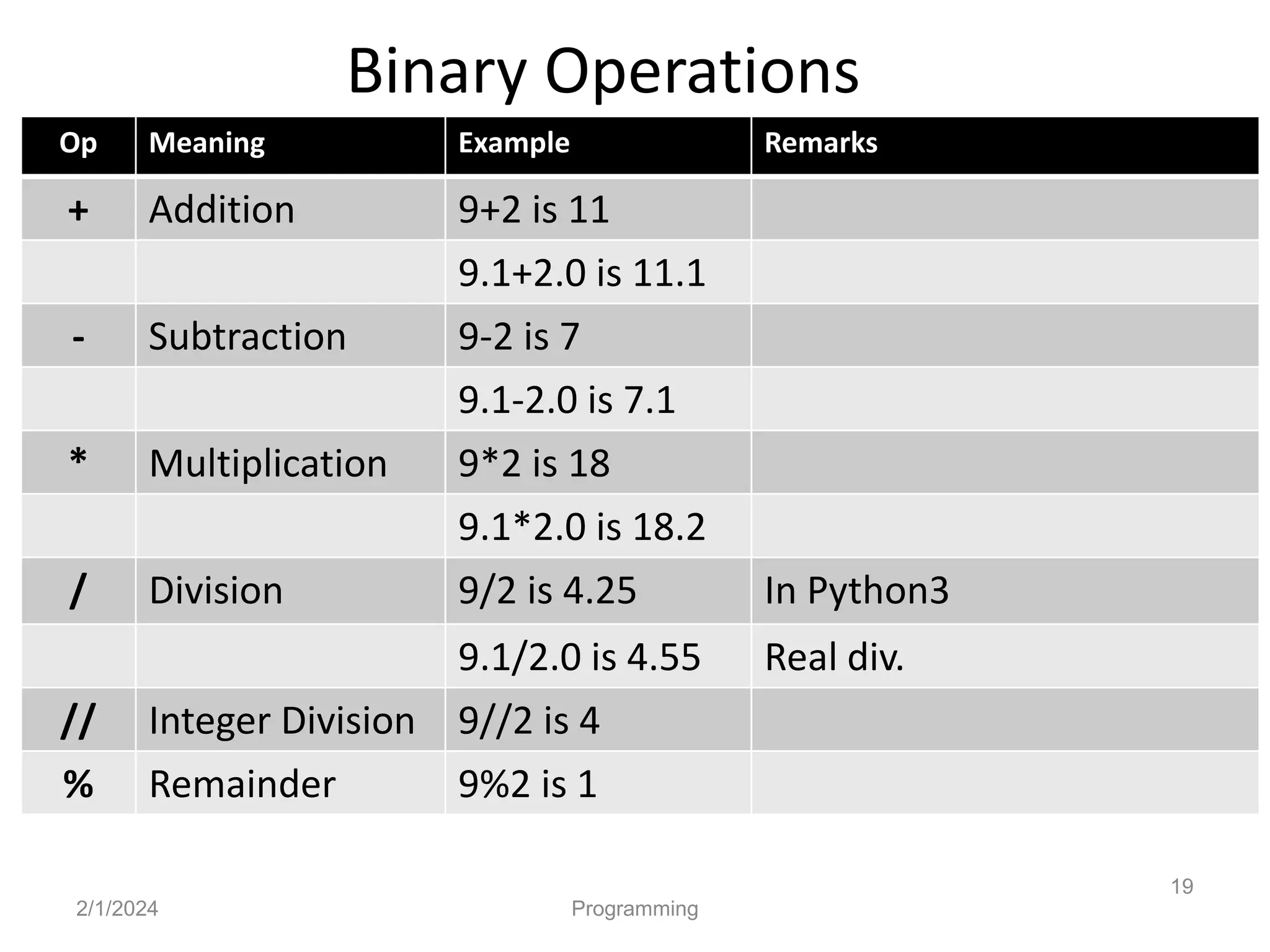 Binary Operations
2/1/2024 Programming
19
Op Meaning Example Remarks
+ Addition 9+2 is 11
9.1+2.0 is 11.1
- Subtraction 9-2 is 7
9.1-2.0 is 7.1
* Multiplication 9*2 is 18
9.1*2.0 is 18.2
/ Division 9/2 is 4.25 In Python3
9.1/2.0 is 4.55 Real div.
// Integer Division 9//2 is 4
% Remainder 9%2 is 1
 