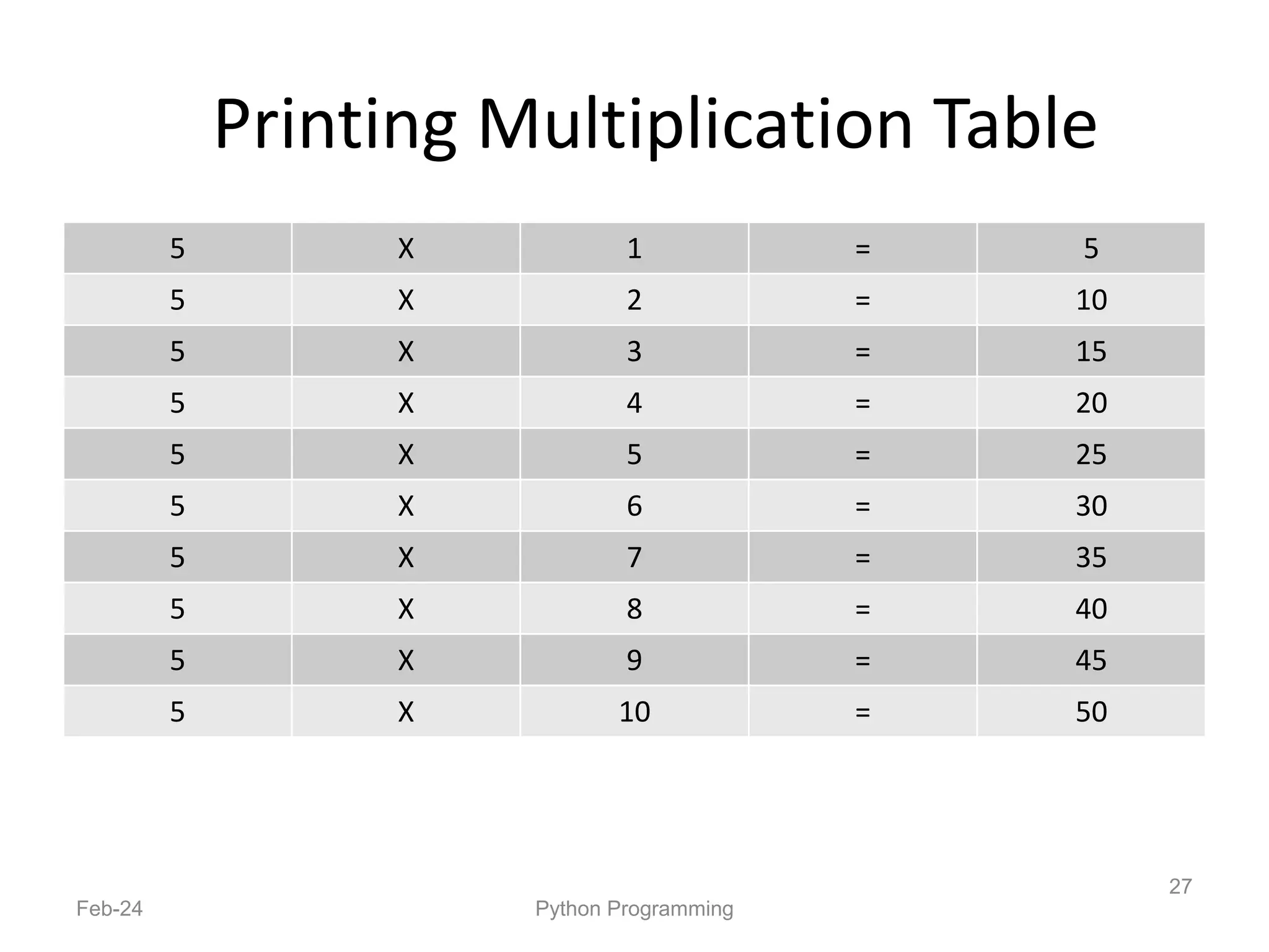 Printing Multiplication Table
5 X 1 = 5
5 X 2 = 10
5 X 3 = 15
5 X 4 = 20
5 X 5 = 25
5 X 6 = 30
5 X 7 = 35
5 X 8 = 40
5 X 9 = 45
5 X 10 = 50
Feb-24 Python Programming
27
 