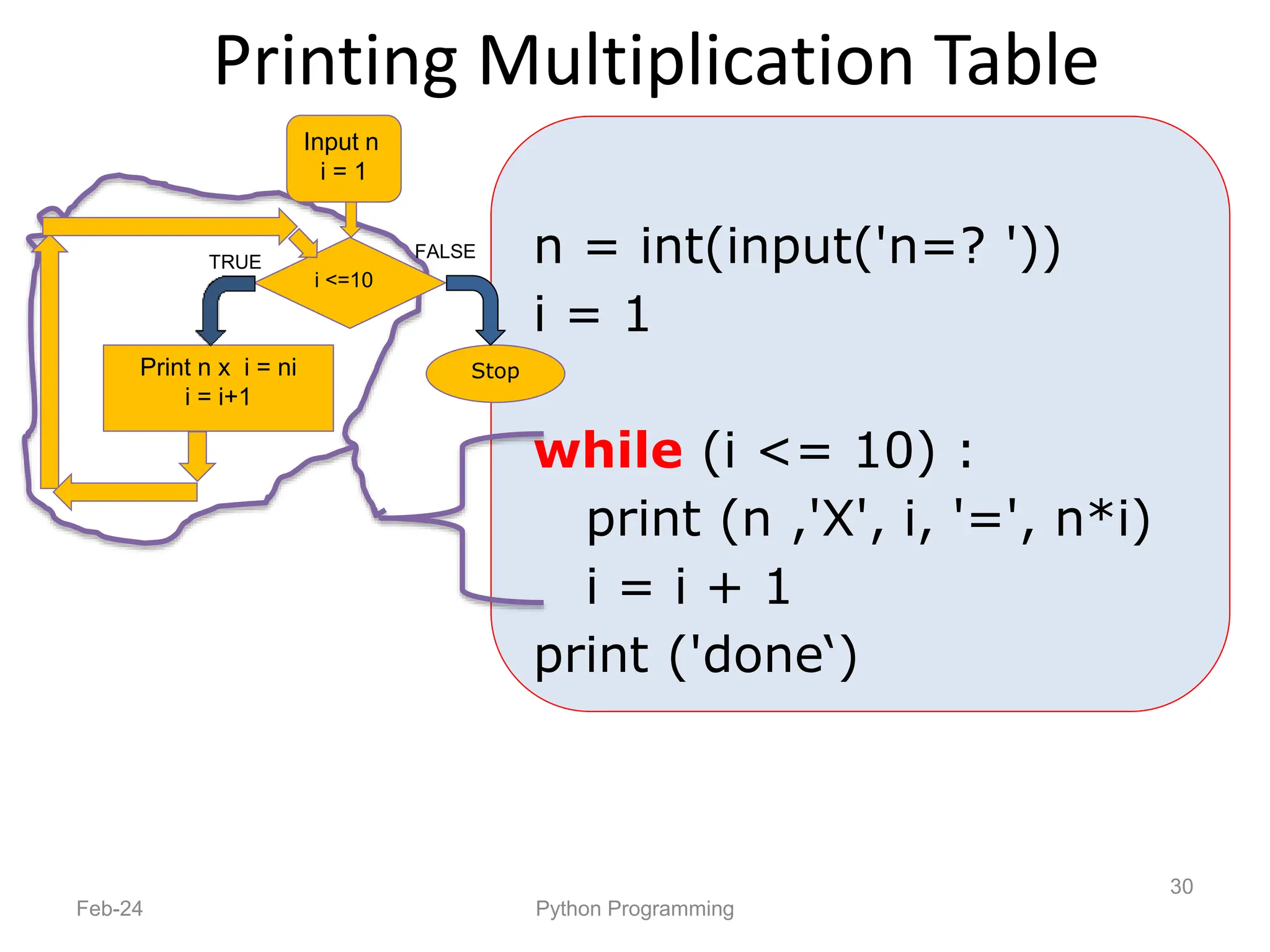 Printing Multiplication Table
Feb-24 Python Programming
30
n = int(input('n=? '))
i = 1
while (i <= 10) :
print (n ,'X', i, '=', n*i)
i = i + 1
print ('done‘)
Print n x i = ni
i = i+1
Input n
i = 1
TRUE
i <=10
FALSE
Stop
 