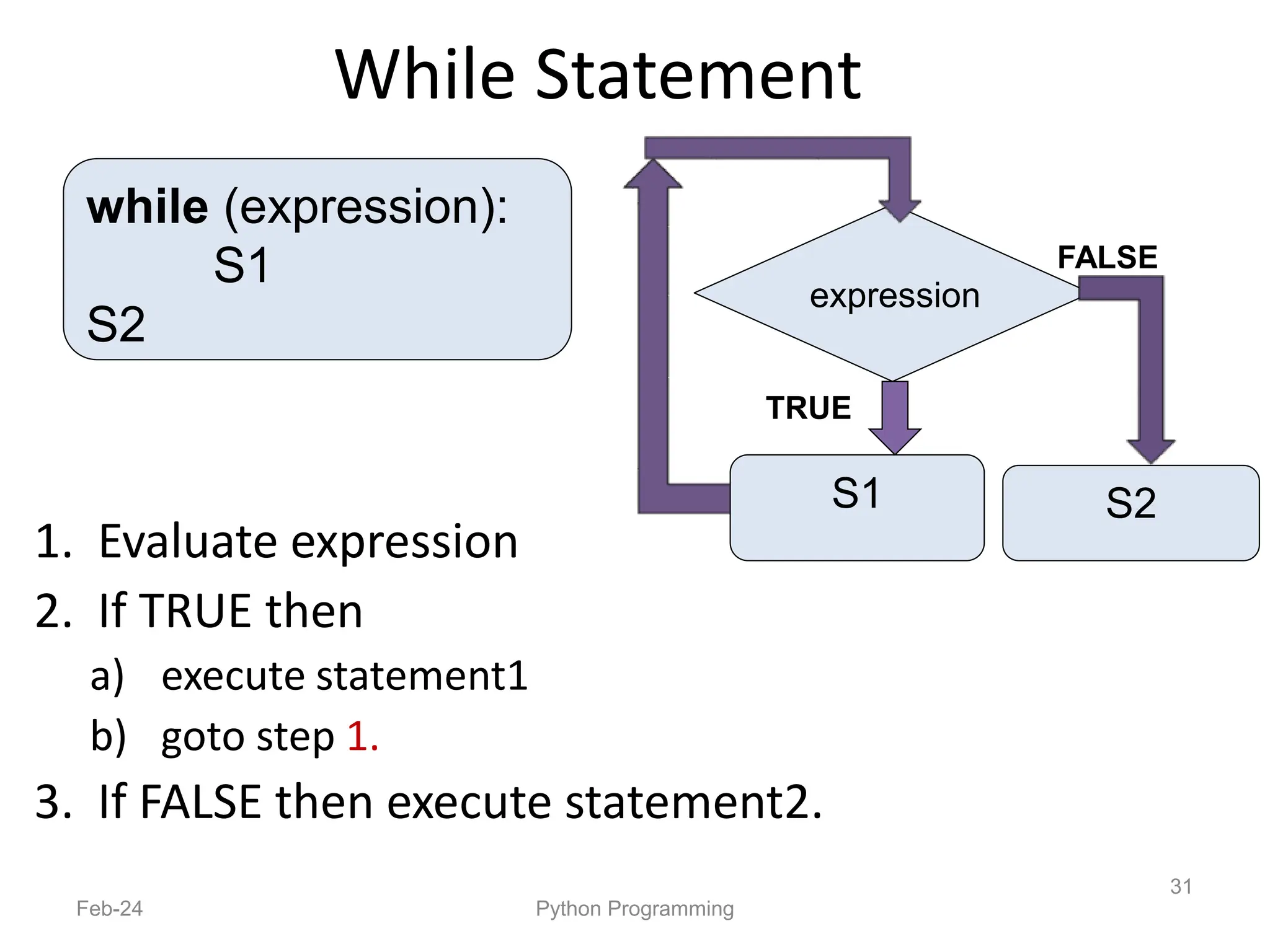 While Statement
1. Evaluate expression
2. If TRUE then
a) execute statement1
b) goto step 1.
3. If FALSE then execute statement2.
Feb-24 Python Programming
31
while (expression):
S1
S2
FALSE
TRUE
S1
expression
S2
 