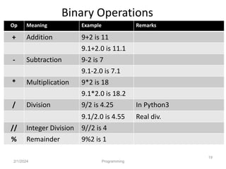 Binary Operations
2/1/2024 Programming
19
Op Meaning Example Remarks
+ Addition 9+2 is 11
9.1+2.0 is 11.1
- Subtraction 9-2 is 7
9.1-2.0 is 7.1
* Multiplication 9*2 is 18
9.1*2.0 is 18.2
/ Division 9/2 is 4.25 In Python3
9.1/2.0 is 4.55 Real div.
// Integer Division 9//2 is 4
% Remainder 9%2 is 1
 
