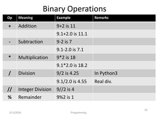 Binary Operations
2/12/2024 Programming
22
Op Meaning Example Remarks
+ Addition 9+2 is 11
9.1+2.0 is 11.1
- Subtraction 9-2 is 7
9.1-2.0 is 7.1
* Multiplication 9*2 is 18
9.1*2.0 is 18.2
/ Division 9/2 is 4.25 In Python3
9.1/2.0 is 4.55 Real div.
// Integer Division 9//2 is 4
% Remainder 9%2 is 1
 