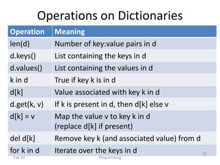 Operations on Dictionaries
Operation Meaning
len(d) Number of key:value pairs in d
d.keys() List containing the keys in d
d.values() List containing the values in d
k in d True if key k is in d
d[k] Value associated with key k in d
d.get(k, v) If k is present in d, then d[k] else v
d[k] = v Map the value v to key k in d
(replace d[k] if present)
del d[k] Remove key k (and associated value) from d
for k in d Iterate over the keys in d
Feb-24 Programming
92
 