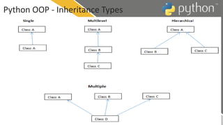 Python OOP - Inheritance Types
 