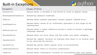 Built-in Exceptions
 