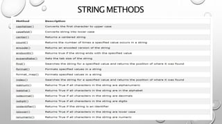 Strings in Python | PPTX | Programming Languages | Computing