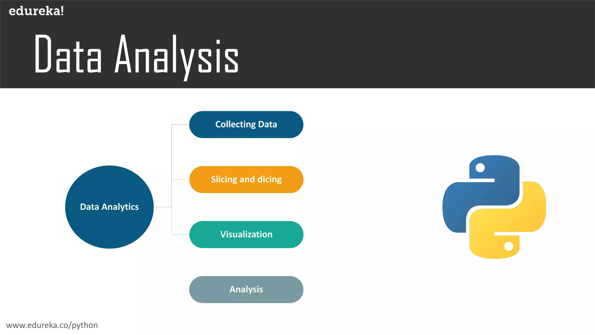 Data Analytics
Collecting Data
Slicing and dicing
Visualization
Analysis
www.edureka.co/python