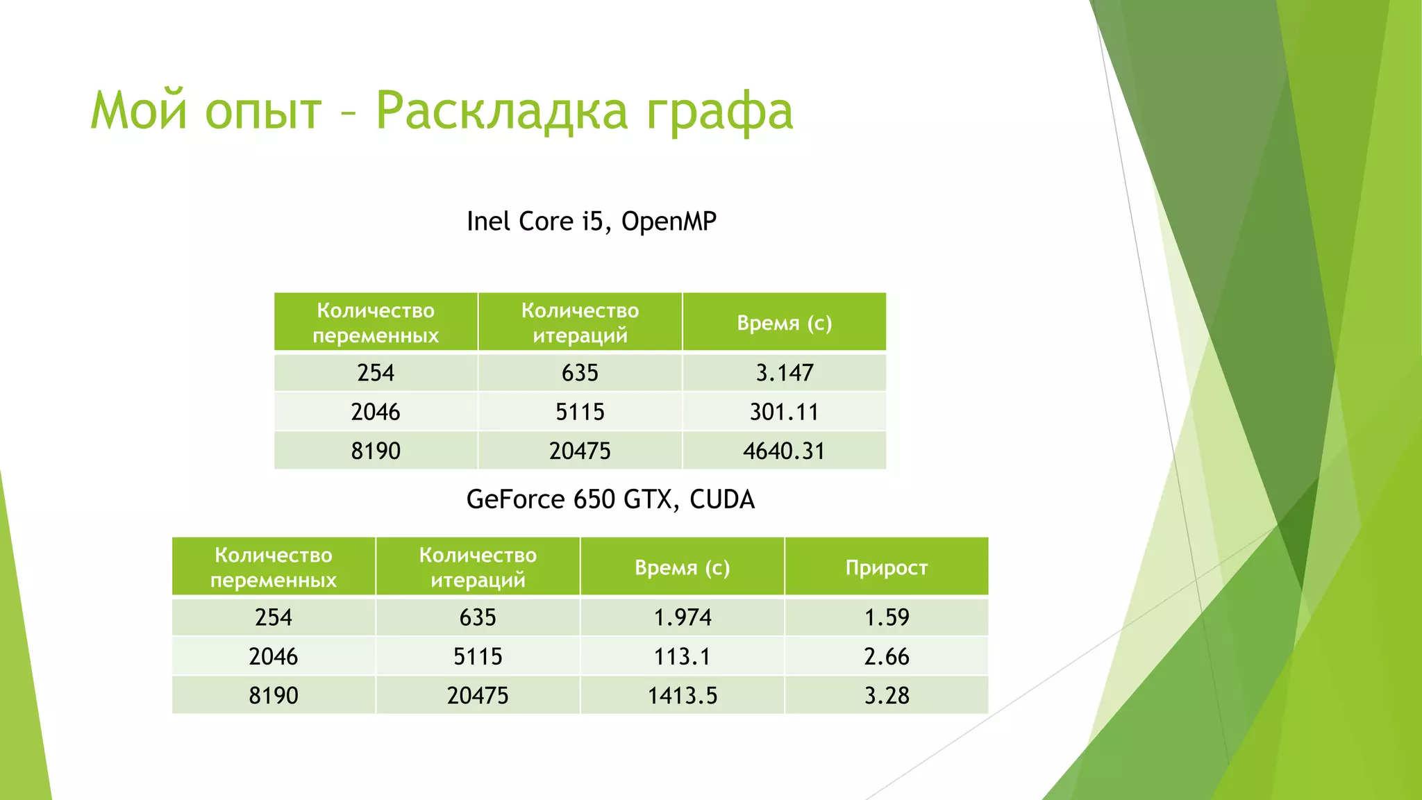 Мой опыт – Раскладка графа
Количество
переменных
Количество
итераций
Время (с)
254 635 3.147
2046 5115 301.11
8190 20475 4640.31
Количество
переменных
Количество
итераций
Время (с) Прирост
254 635 1.974 1.59
2046 5115 113.1 2.66
8190 20475 1413.5 3.28
Inel Core i5, OpenMP
GeForce 650 GTX, CUDA
 