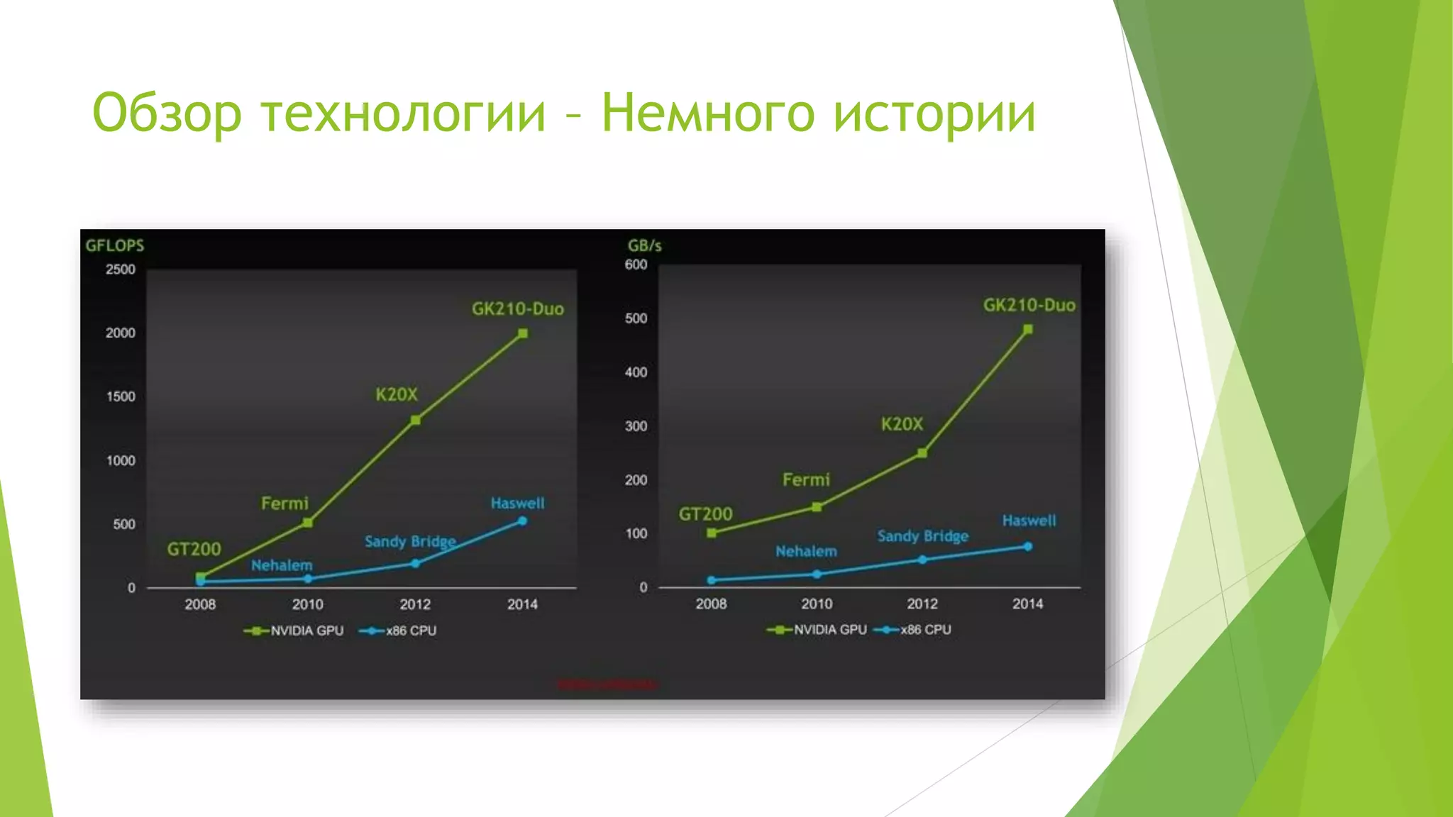 Обзор технологии – Немного истории
 