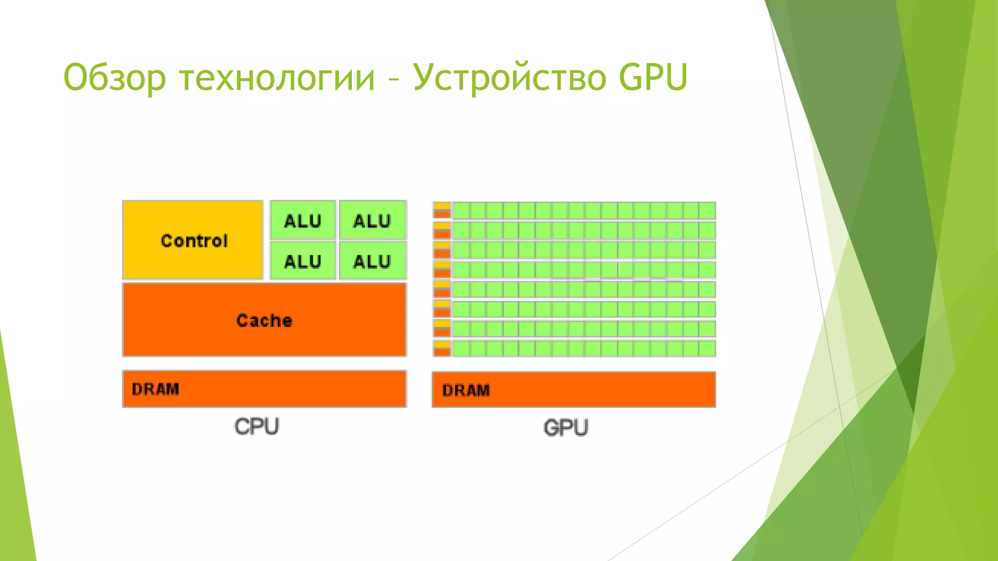 Обзор технологии – Устройство GPU
 