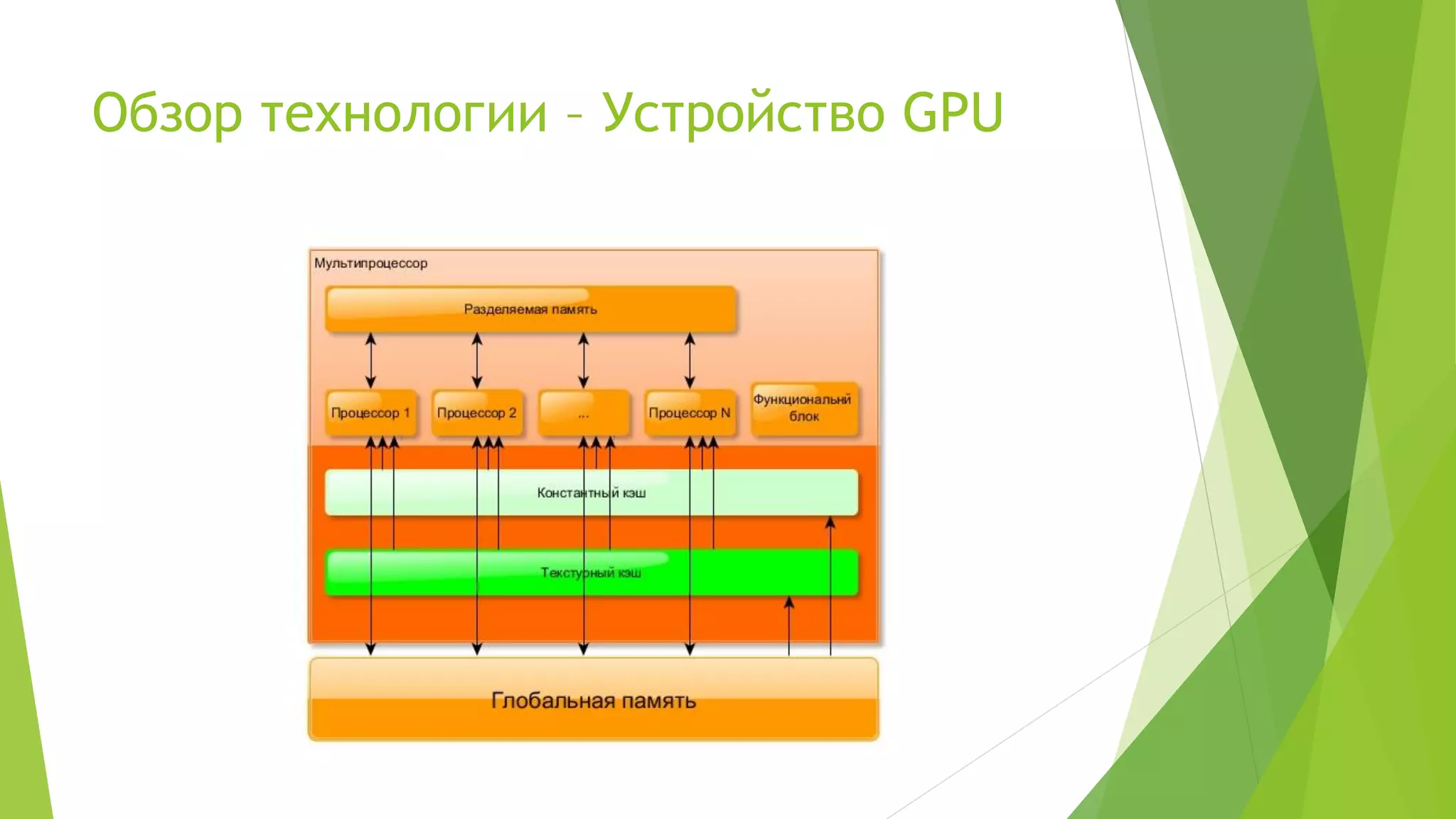 Обзор технологии – Устройство GPU
 
