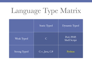 Language Type Matrix
Static Typed

Dynamic Typed

Weak Typed

C

Perl, PHP,
Shell Script

Strong Typed

C++, Java, C#

Python

 