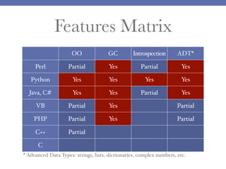 Features Matrix
OO

GC

Introspection

ADT*

Perl

Partial

Yes

Partial

Yes

Python

Yes

Yes

Yes

Yes

Java, C#

Yes

Yes

Partial

Yes

VB

Partial

Yes

Partial

PHP

Partial

Yes

Partial

C++

Partial

C
* Advanced Data Types: strings, lists, dictionaries, complex numbers, etc.

 