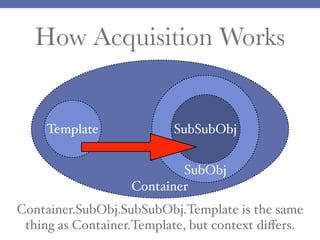 How Acquisition Works

Template

SubSubObj
SubObj
Container

Container.SubObj.SubSubObj.Template is the same
thing as Container.Template, but context diﬀers.

 