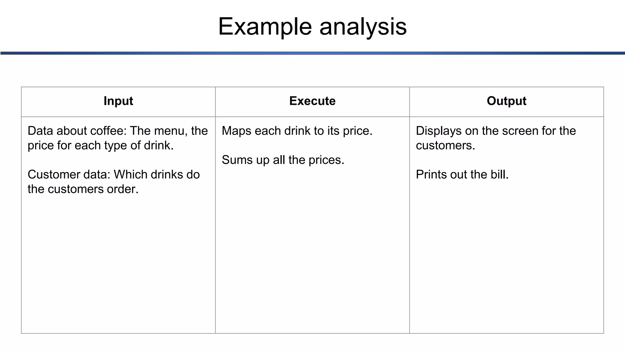 Example analysis Input Execute Output Data about coffee: The menu, the price for each type of drink. Customer data: Which drinks do the customers order. Maps each drink to its price. Sums up all the prices. Displays on the screen for the customers. Prints out the bill. 