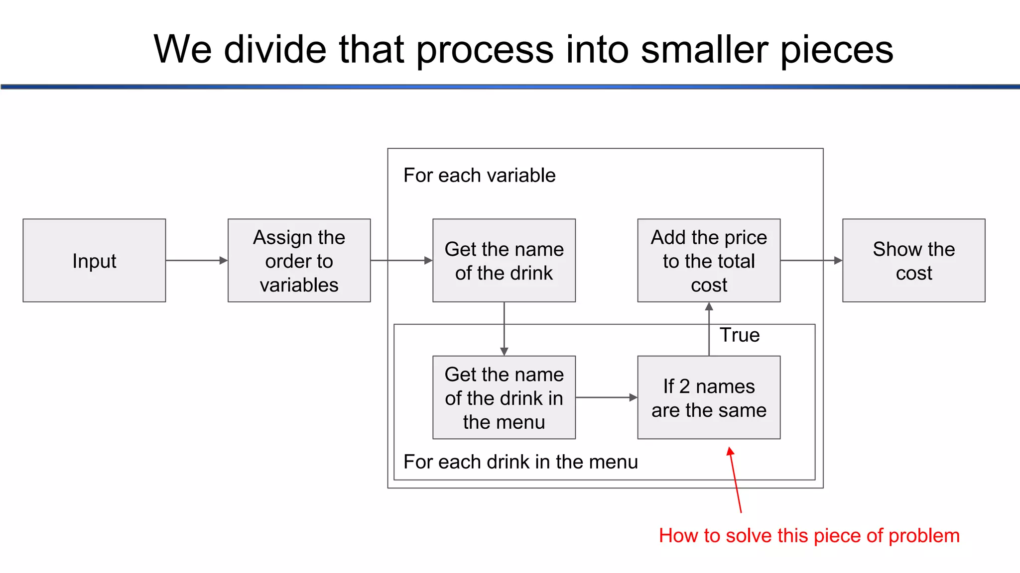 We divide that process into smaller pieces Input Assign the order to variables Get the name of the drink Get the name of the drink in the menu If 2 names are the same Add the price to the total cost Show the cost For each variable For each drink in the menu True How to solve this piece of problem 