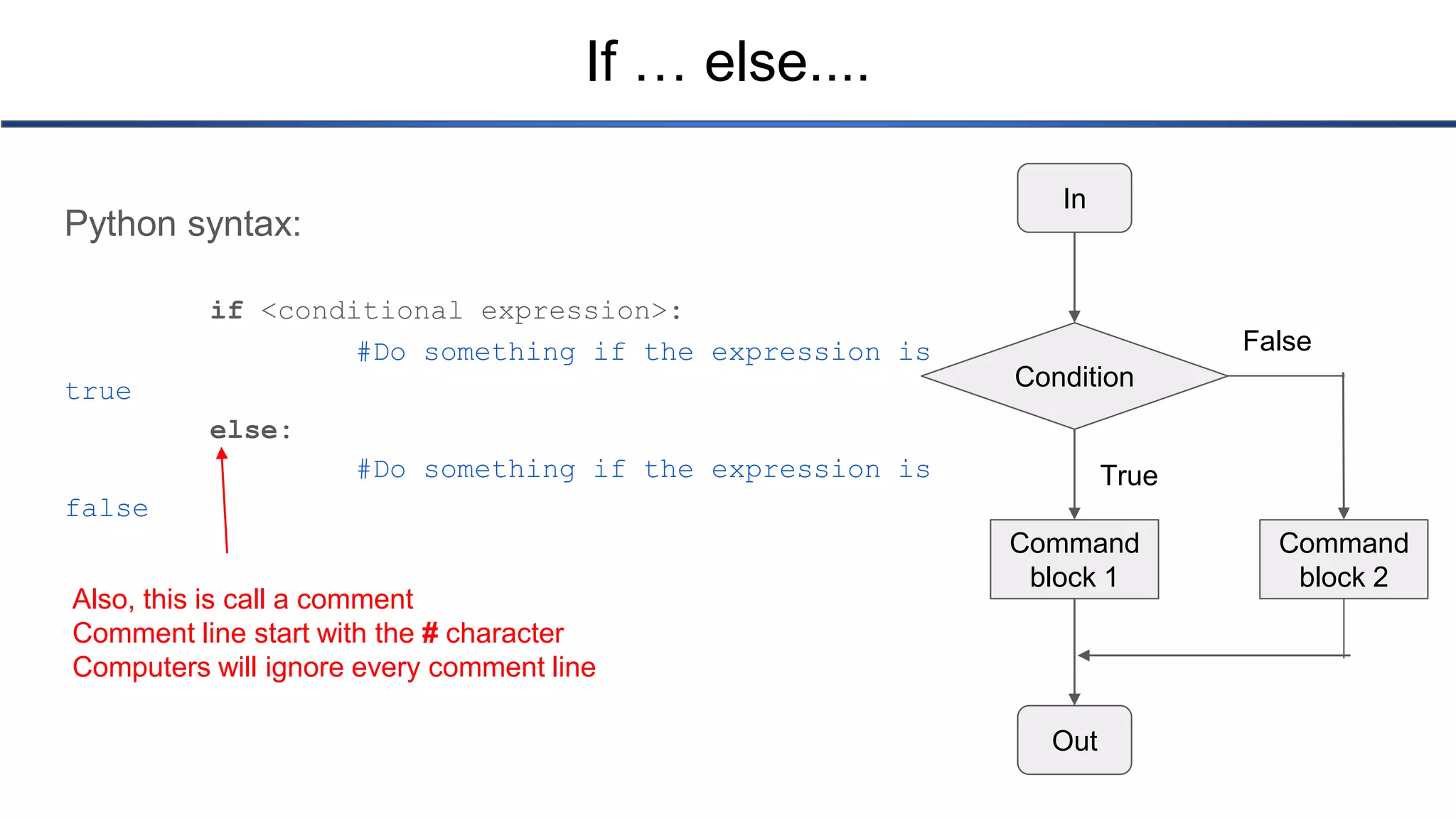 If … else.... Python syntax: if <conditional expression>: #Do something if the expression is true else: #Do something if the expression is false Also, this is call a comment Comment line start with the # character Computers will ignore every comment line In Condition Command block 1 Command block 2 Out False True 