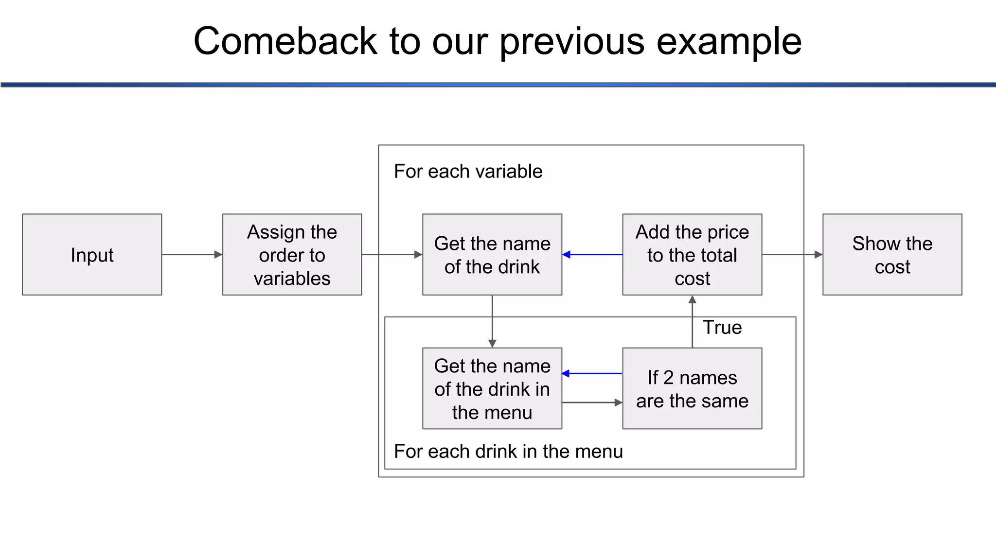 Comeback to our previous example Input Assign the order to variables Get the name of the drink Get the name of the drink in the menu If 2 names are the same Add the price to the total cost Show the cost For each variable For each drink in the menu True 