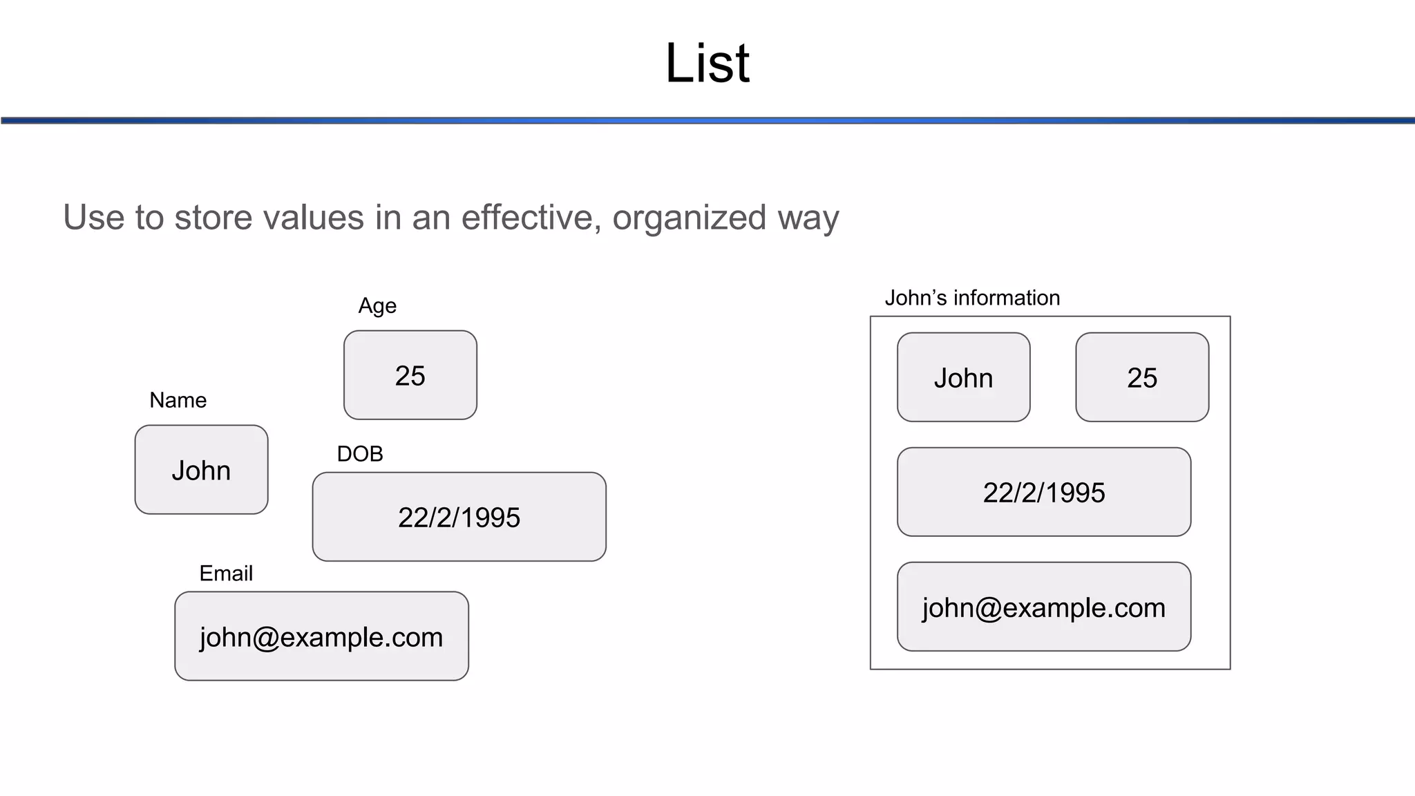 List Use to store values in an effective, organized way John 25 john@example.com Name Age Email John 25 john@example.com John’s information 22/2/1995 DOB 22/2/1995 