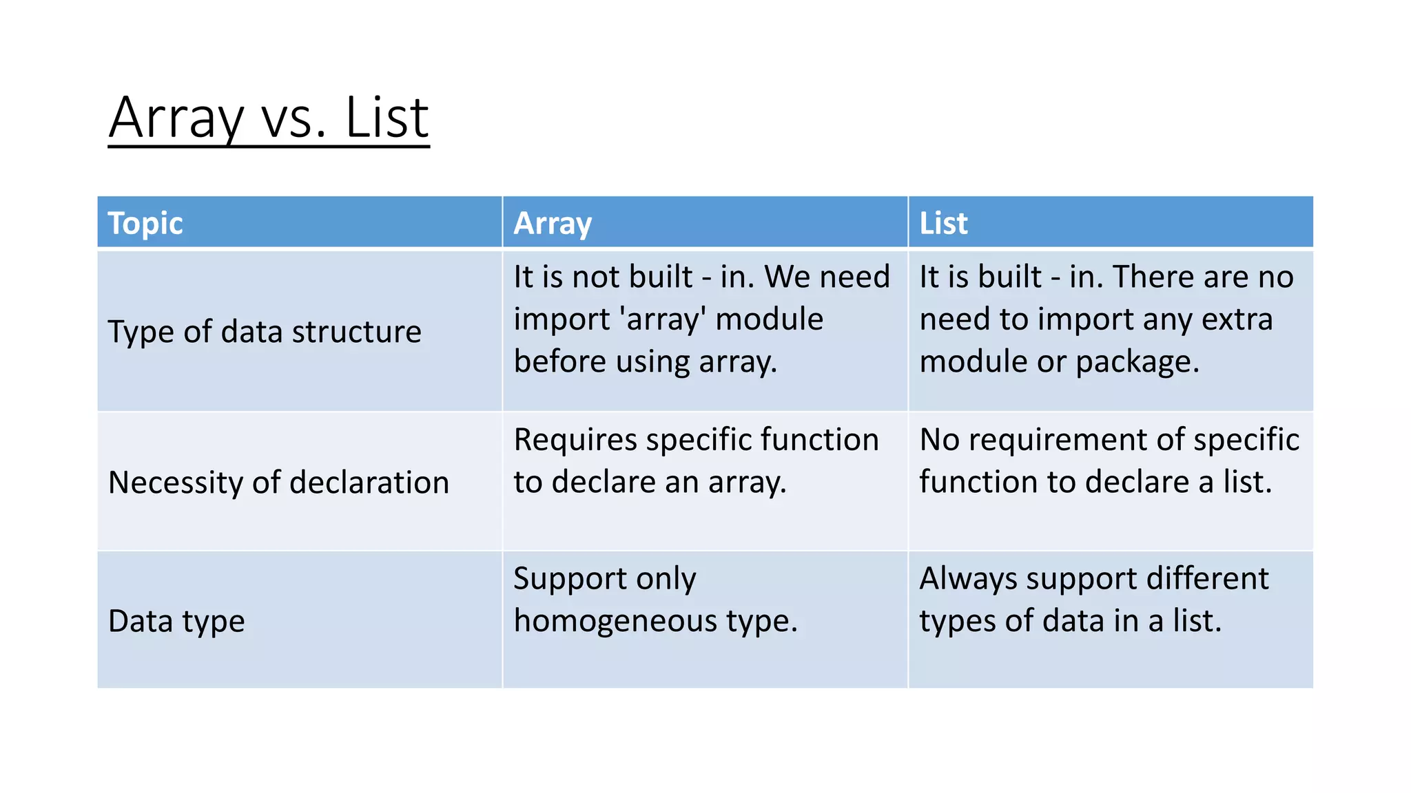 Array vs. List
Topic Array List
Type of data structure
It is not built - in. We need
import 'array' module
before using array.
It is built - in. There are no
need to import any extra
module or package.
Necessity of declaration
Requires specific function
to declare an array.
No requirement of specific
function to declare a list.
Data type
Support only
homogeneous type.
Always support different
types of data in a list.
 