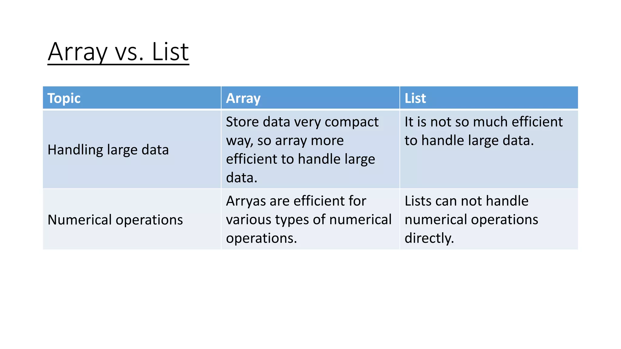 Array vs. List
Topic Array List
Handling large data
Store data very compact
way, so array more
efficient to handle large
data.
It is not so much efficient
to handle large data.
Numerical operations
Arryas are efficient for
various types of numerical
operations.
Lists can not handle
numerical operations
directly.
 