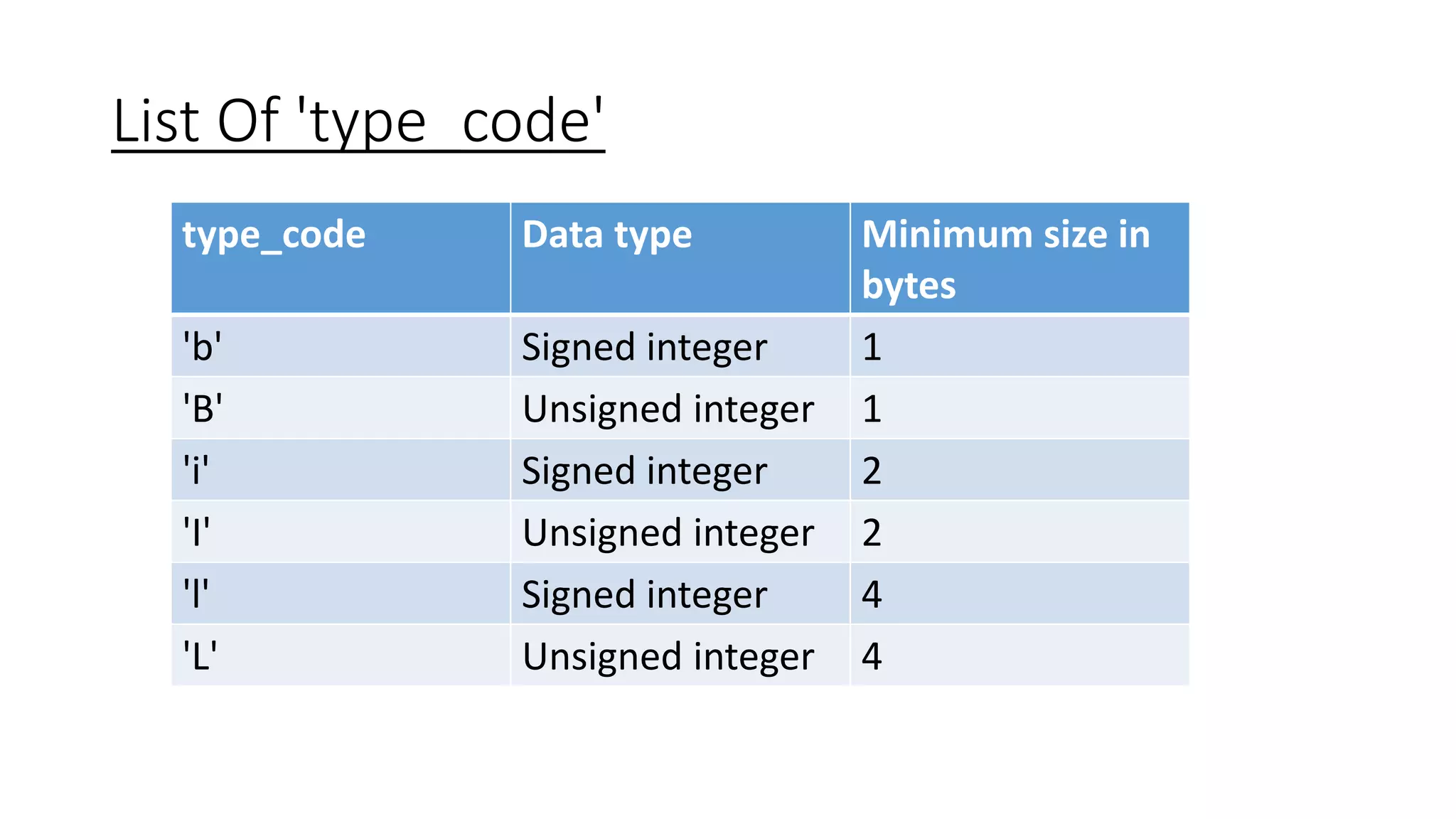List Of 'type_code'
type_code Data type Minimum size in
bytes
'b' Signed integer 1
'B' Unsigned integer 1
'i' Signed integer 2
'I' Unsigned integer 2
'l' Signed integer 4
'L' Unsigned integer 4
 