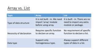 Array vs. List
Topic Array List
Type of data structure
It is not built - in. We need
import 'array' module
before using array.
It is built - in. There are no
need to import any extra
module or package.
Necessity of declaration
Requires specific function
to declare an array.
No requirement of specific
function to declare a list.
Data type
Support only
homogeneous type.
Always support different
types of data in a list.
 