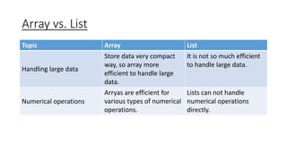 Array vs. List
Topic Array List
Handling large data
Store data very compact
way, so array more
efficient to handle large
data.
It is not so much efficient
to handle large data.
Numerical operations
Arryas are efficient for
various types of numerical
operations.
Lists can not handle
numerical operations
directly.
 
