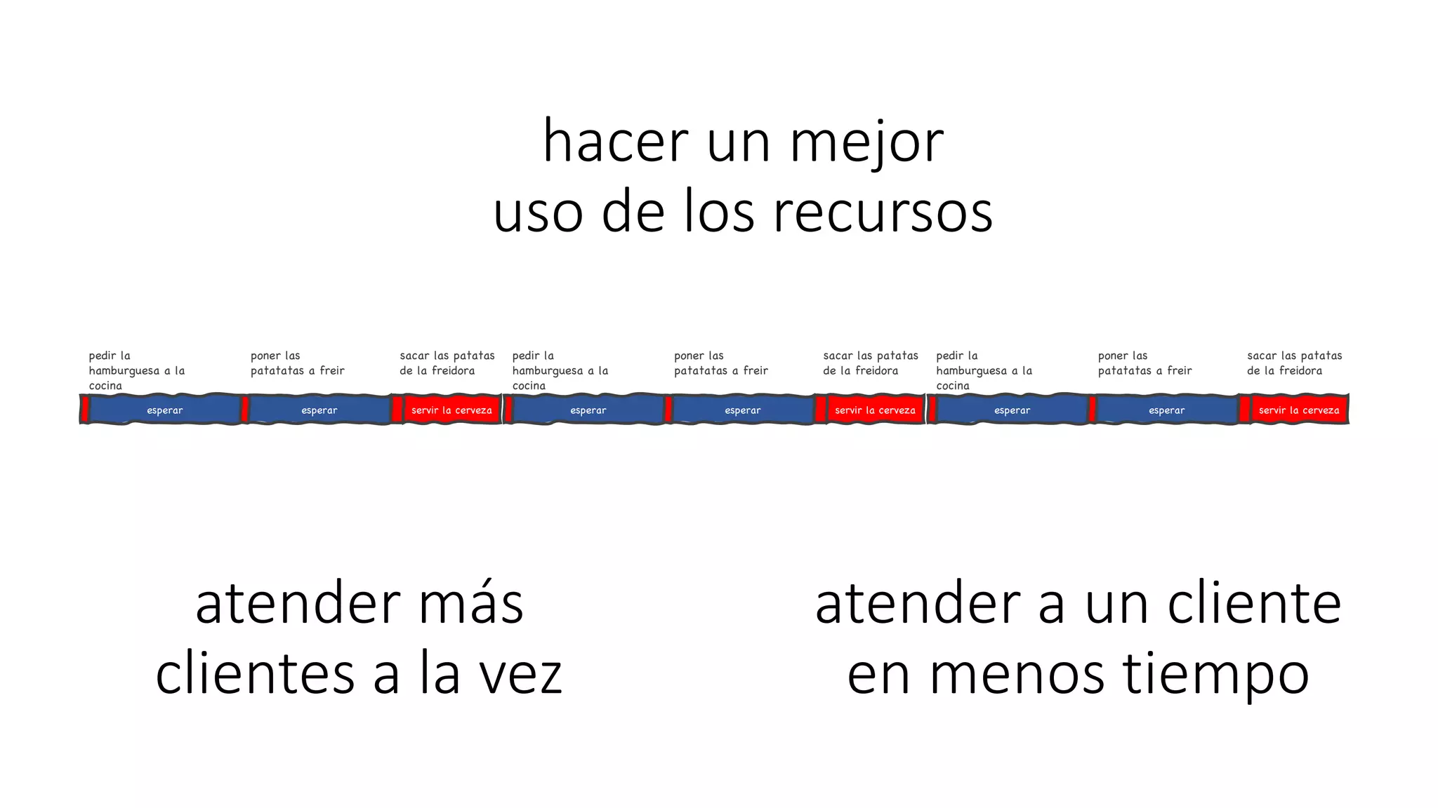 atender más
clientes a la vez
esperar
poner las
patatatas a freir
pedir la
hamburguesa a la
cocina
esperar servir la cerveza
sacar las patatas
de la freidora
esperar
poner las
patatatas a freir
pedir la
hamburguesa a la
cocina
esperar servir la cerveza
sacar las patatas
de la freidora
esperar
poner las
patatatas a freir
pedir la
hamburguesa a la
cocina
esperar servir la cerveza
sacar las patatas
de la freidora
atender a un cliente
en menos tiempo
hacer un mejor
uso de los recursos
 