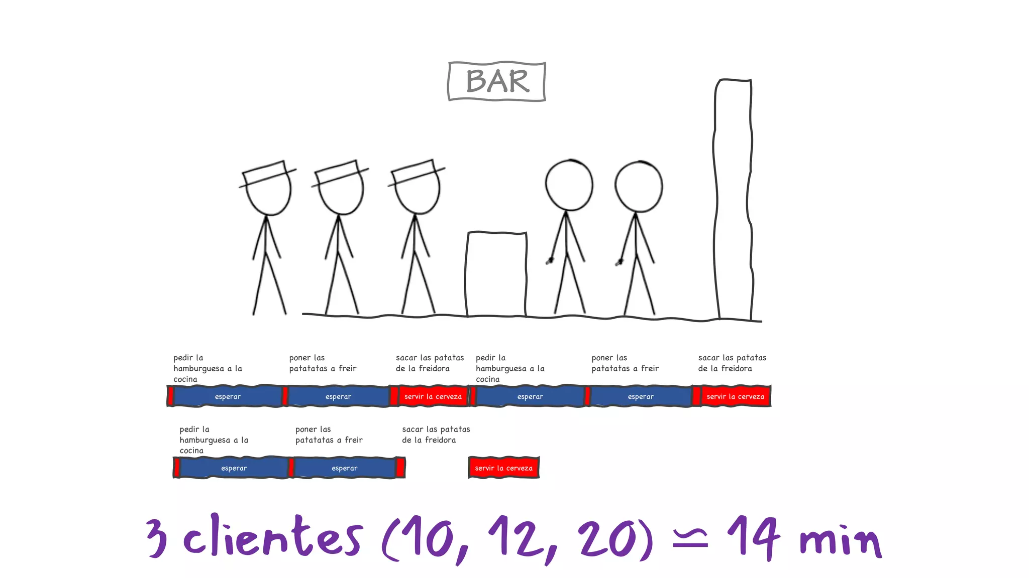 BAR
esperar
poner las
patatatas a freir
pedir la
hamburguesa a la
cocina
esperar servir la cerveza
sacar las patatas
de la freidora
esperar
poner las
patatatas a freir
pedir la
hamburguesa a la
cocina
esperar servir la cerveza
sacar las patatas
de la freidora
esperar
poner las
patatatas a freir
pedir la
hamburguesa a la
cocina
esperar servir la cerveza
sacar las patatas
de la freidora
3 clientes (10, 12, 20) ⋍ 14 min
 