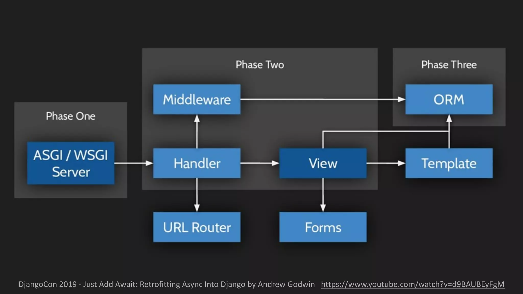 DjangoCon 2019 - Just Add Await: Retrofitting Async Into Django by Andrew Godwin https://www.youtube.com/watch?v=d9BAUBEyFgM
 