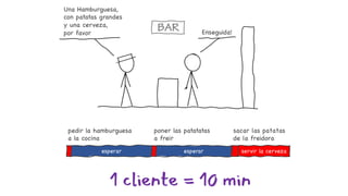 BAR
Una Hamburguesa,
con patatas grandes
y una cerveza,
por favor Enseguida!
esperar esperar servir la cerveza
pedir la hamburguesa
a la cocina
poner las patatatas
a freir
sacar las patatas
de la freidora
1 cliente = 10 min
 