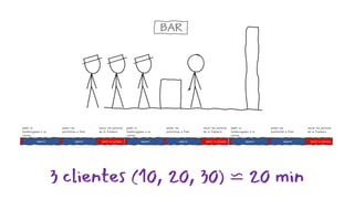 BAR
esperar
poner las
patatatas a freir
pedir la
hamburguesa a la
cocina
esperar servir la cerveza
sacar las patatas
de la freidora
esperar
poner las
patatatas a freir
pedir la
hamburguesa a la
cocina
esperar servir la cerveza
sacar las patatas
de la freidora
esperar
poner las
patatatas a freir
pedir la
hamburguesa a la
cocina
esperar servir la cerveza
sacar las patatas
de la freidora
3 clientes (10, 20, 30) ⋍ 20 min
 