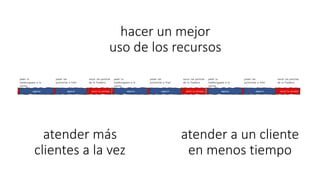 atender más
clientes a la vez
esperar
poner las
patatatas a freir
pedir la
hamburguesa a la
cocina
esperar servir la cerveza
sacar las patatas
de la freidora
esperar
poner las
patatatas a freir
pedir la
hamburguesa a la
cocina
esperar servir la cerveza
sacar las patatas
de la freidora
esperar
poner las
patatatas a freir
pedir la
hamburguesa a la
cocina
esperar servir la cerveza
sacar las patatas
de la freidora
atender a un cliente
en menos tiempo
hacer un mejor
uso de los recursos
 